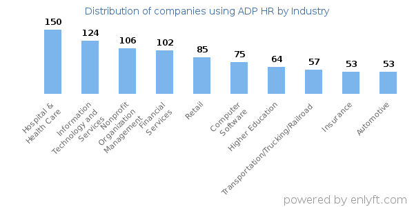 Companies using ADP HR - Distribution by industry