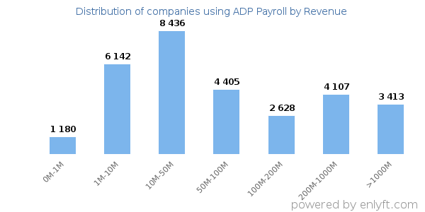ADP Payroll clients - distribution by company revenue
