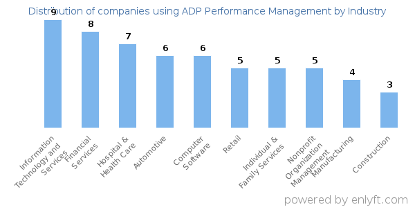 Companies using ADP Performance Management - Distribution by industry