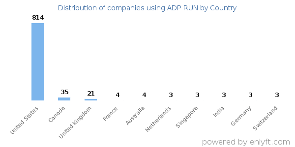 ADP RUN customers by country