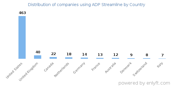 ADP Streamline customers by country