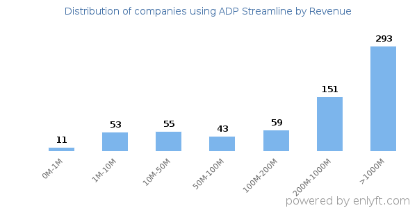 ADP Streamline clients - distribution by company revenue