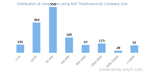 Companies using ADP TotalSource, by size (number of employees)