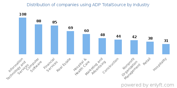 Companies using ADP TotalSource - Distribution by industry