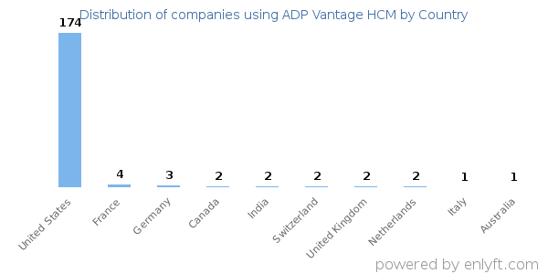 ADP Vantage HCM customers by country