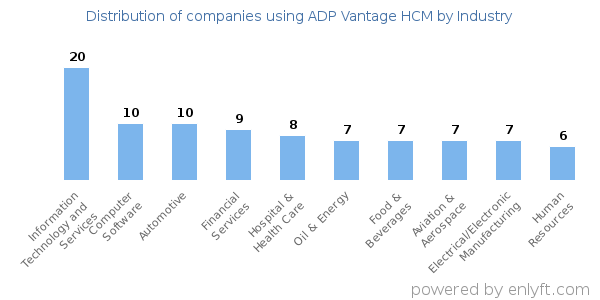 Companies using ADP Vantage HCM - Distribution by industry