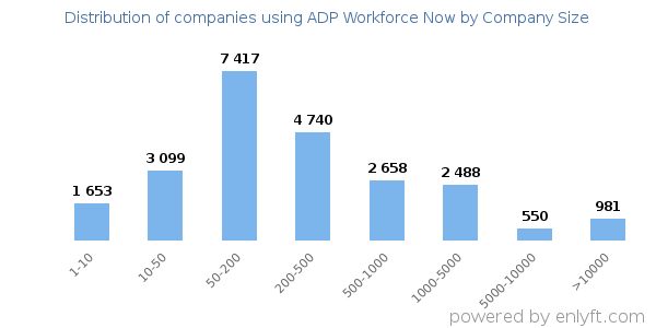 Companies using ADP Workforce Now, by size (number of employees)