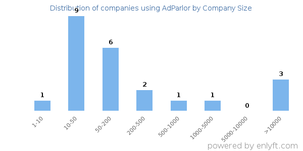 Companies using AdParlor, by size (number of employees)
