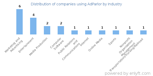 Companies using AdParlor - Distribution by industry