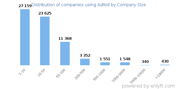 Companies using AdRoll, by size (number of employees)