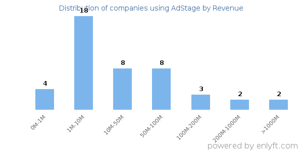 AdStage clients - distribution by company revenue