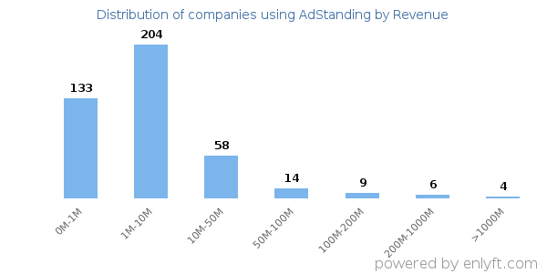 AdStanding clients - distribution by company revenue