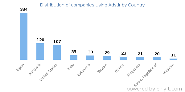 Adstir customers by country