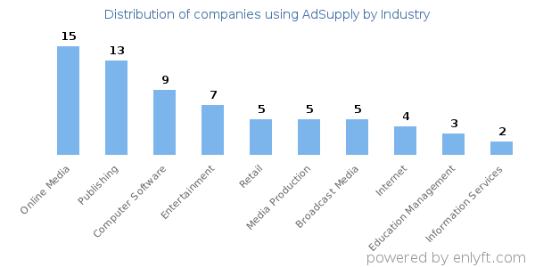 Companies using AdSupply - Distribution by industry