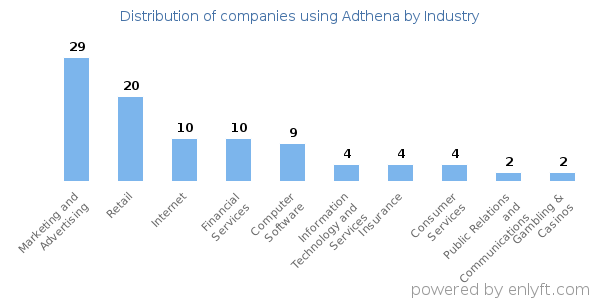 Companies using Adthena - Distribution by industry