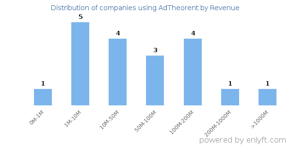 AdTheorent clients - distribution by company revenue