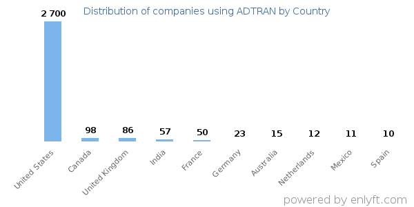 ADTRAN customers by country