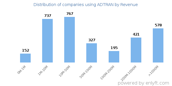 ADTRAN clients - distribution by company revenue