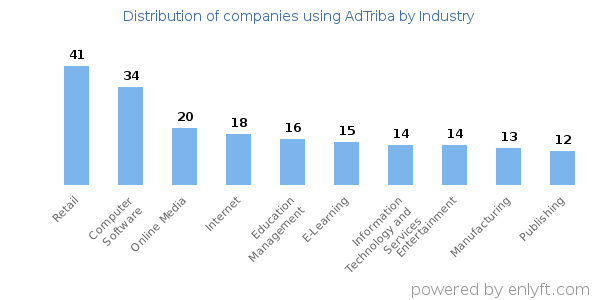 Companies using AdTriba - Distribution by industry