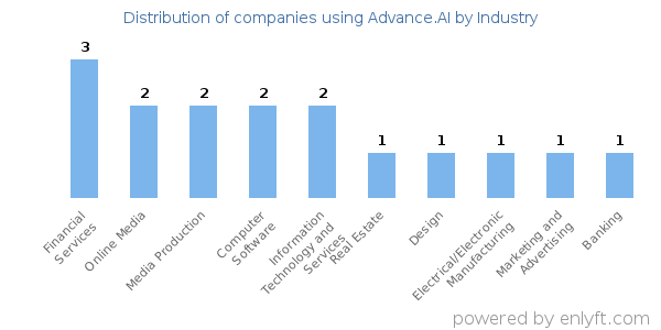 Companies using Advance.AI - Distribution by industry