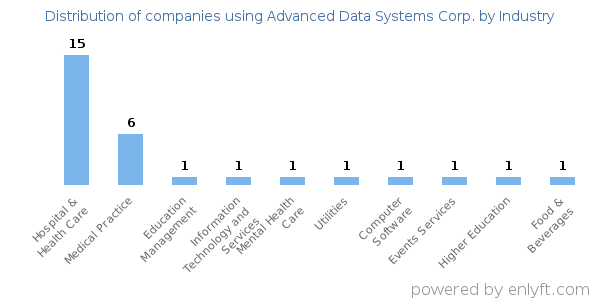Companies using Advanced Data Systems Corp. - Distribution by industry