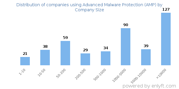 Companies using Advanced Malware Protection (AMP), by size (number of employees)