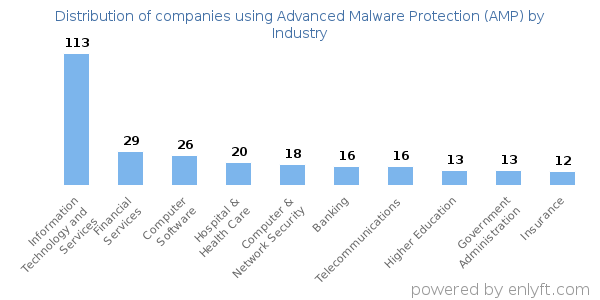 Companies using Advanced Malware Protection (AMP) - Distribution by industry