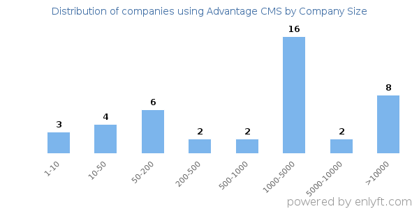 Companies using Advantage CMS, by size (number of employees)