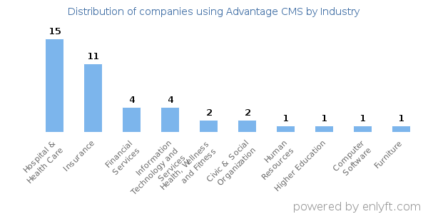 Companies using Advantage CMS - Distribution by industry