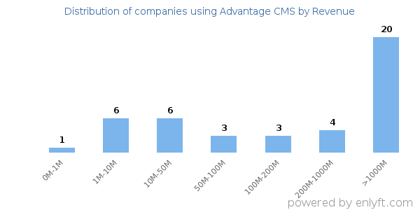 Advantage CMS clients - distribution by company revenue