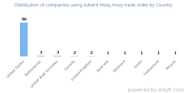 Advent Moxy,moxy trade order customers by country