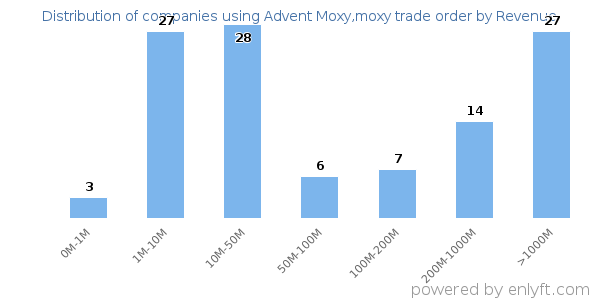 Advent Moxy,moxy trade order clients - distribution by company revenue