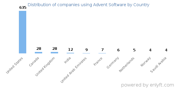 Advent Software customers by country