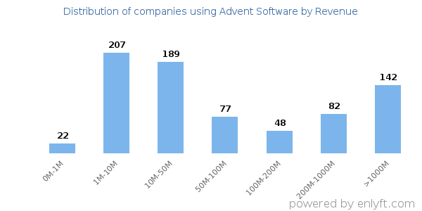 Advent Software clients - distribution by company revenue