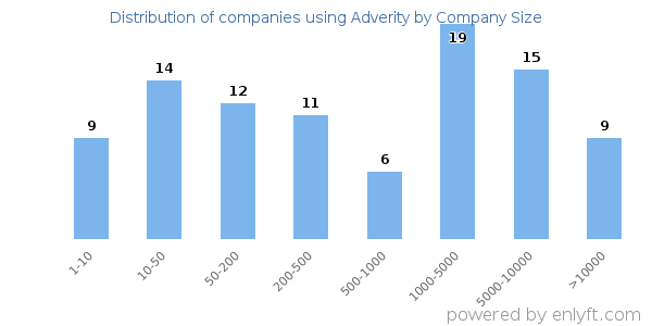 Companies using Adverity, by size (number of employees)
