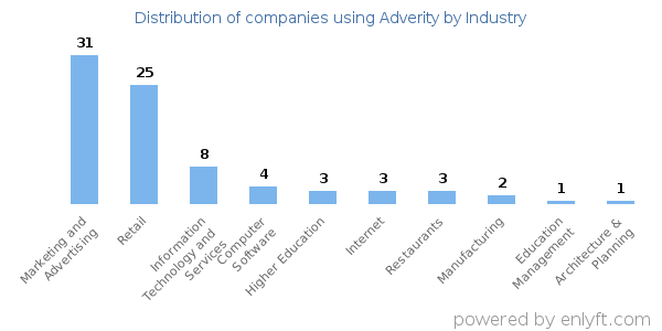 Companies using Adverity - Distribution by industry