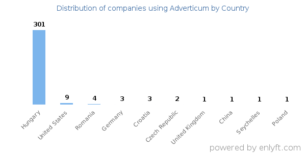 Adverticum customers by country