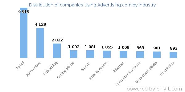 Companies using Advertising.com - Distribution by industry