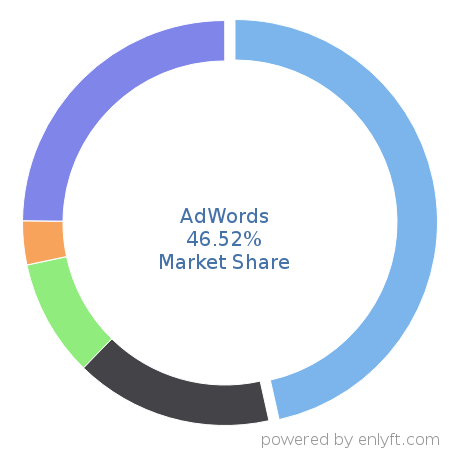 AdWords market share in Online Advertising is about 42.73%