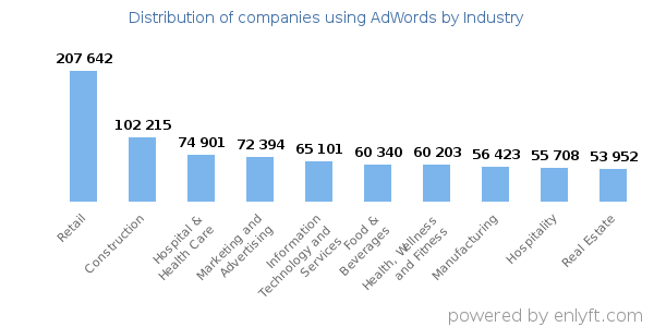 Companies using AdWords - Distribution by industry