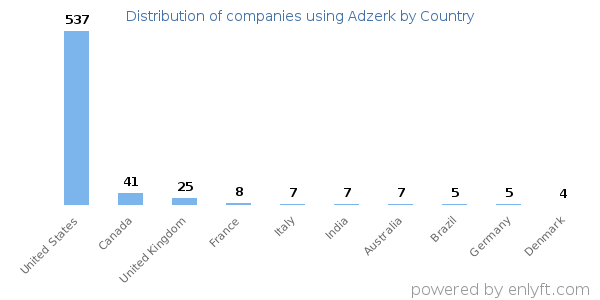 Adzerk customers by country