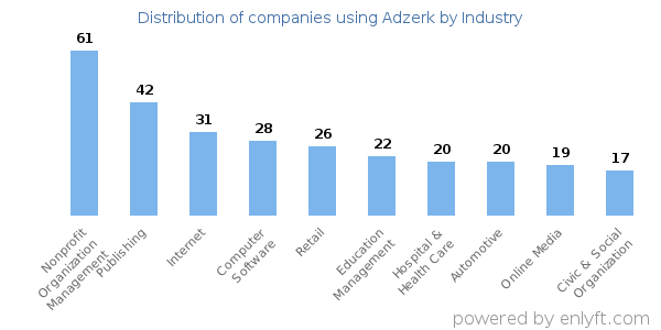 Companies using Adzerk - Distribution by industry