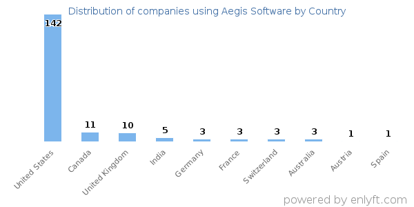 Aegis Software customers by country