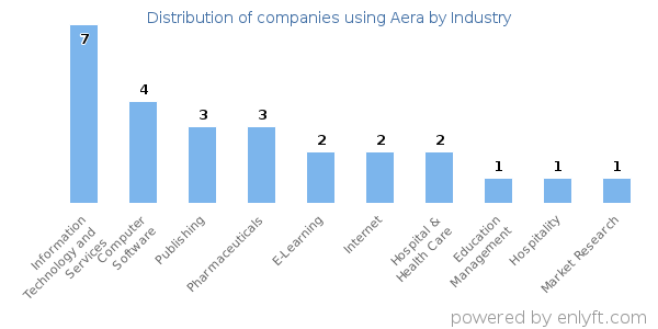 Companies using Aera - Distribution by industry