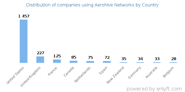 Aerohive Networks customers by country
