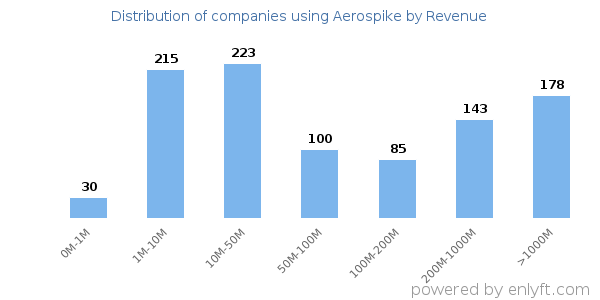 Aerospike clients - distribution by company revenue