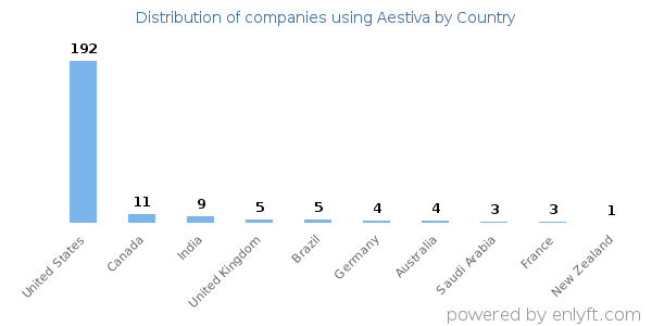 Aestiva customers by country