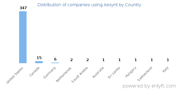 Aesynt customers by country
