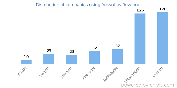 Aesynt clients - distribution by company revenue