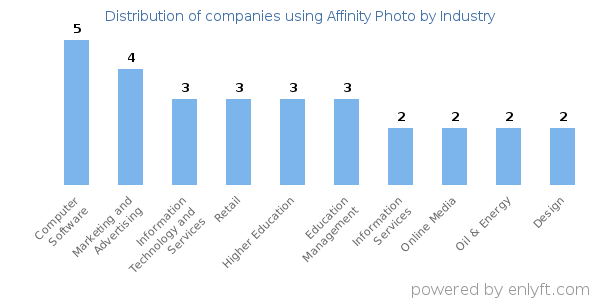 Companies using Affinity Photo - Distribution by industry